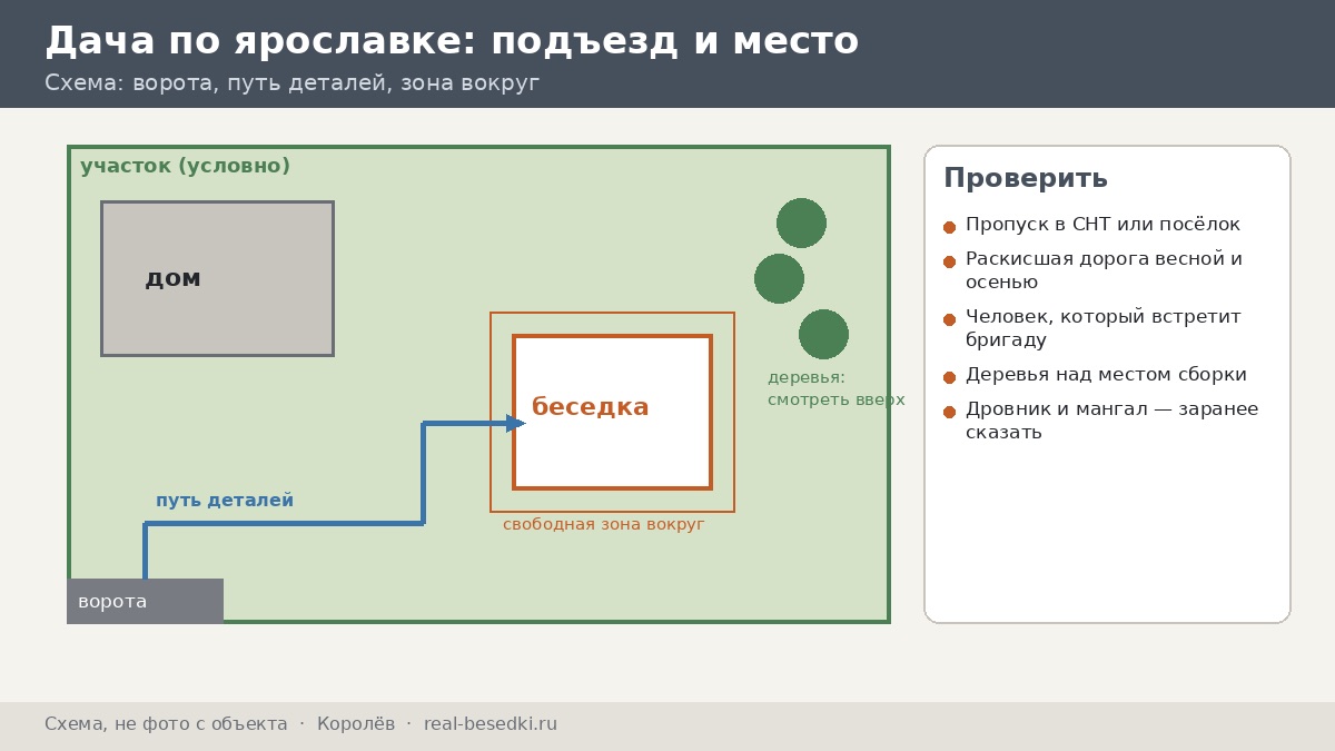 Схема подготовки участка к сборке в Королёве