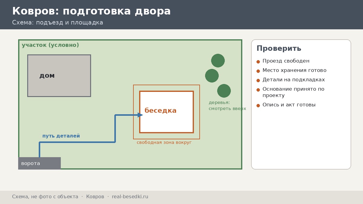 Двор к приёмке, Ковров