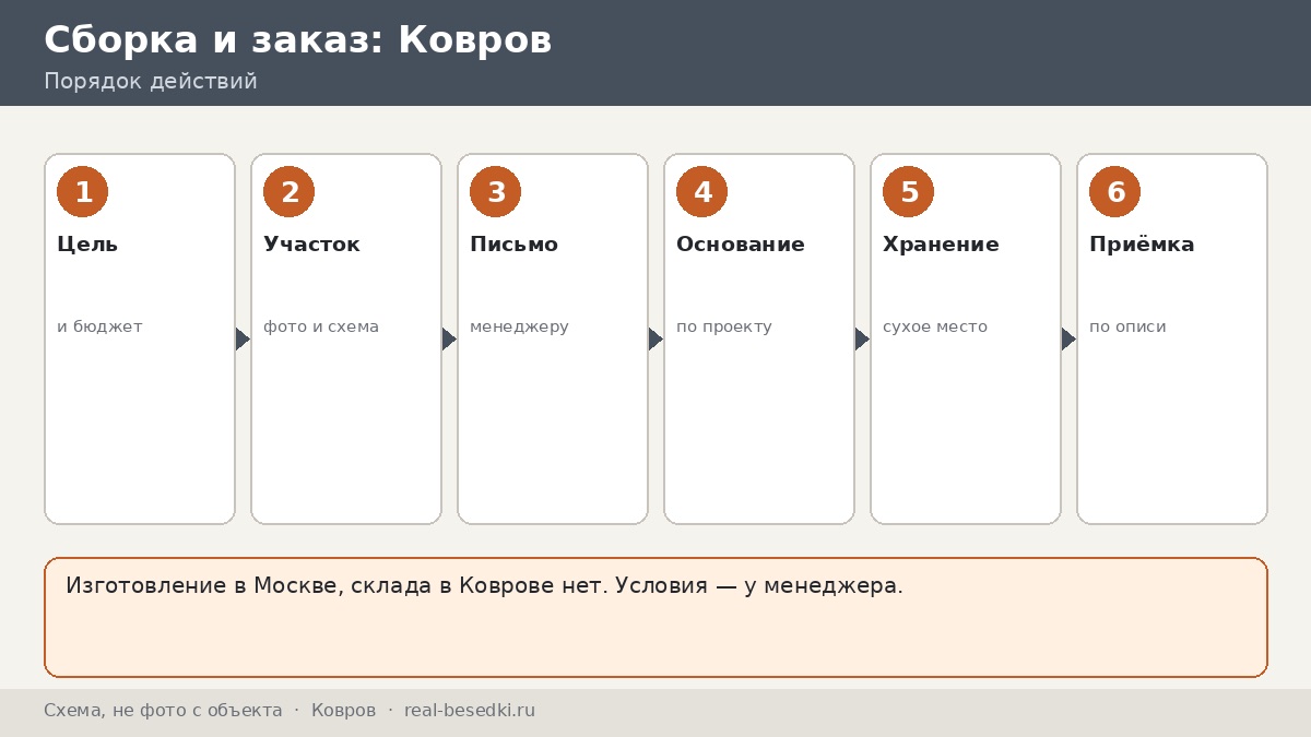 Беседка из Москвы для участка в Коврове: сроки, монтаж, что обсудить с менеджером — журнал заказчика в двенадцати записях