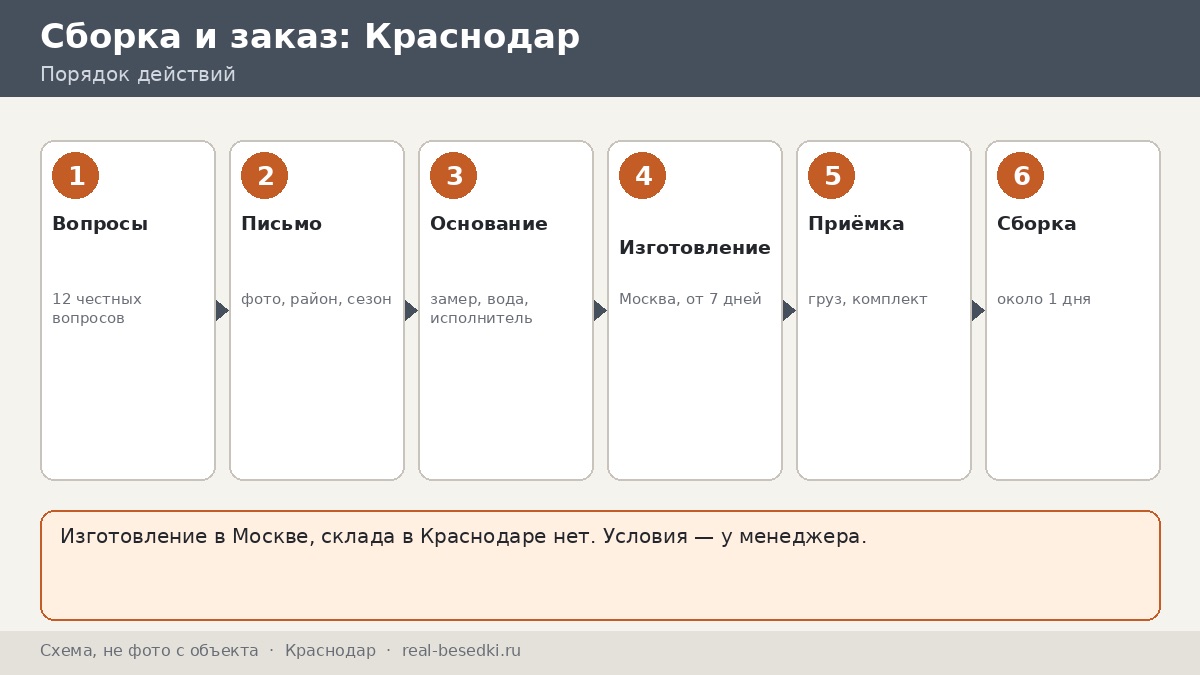 Доставка металлической беседки из Москвы: город Краснодар — честно, что учесть; двенадцать вопросов, на которые нужен ответ