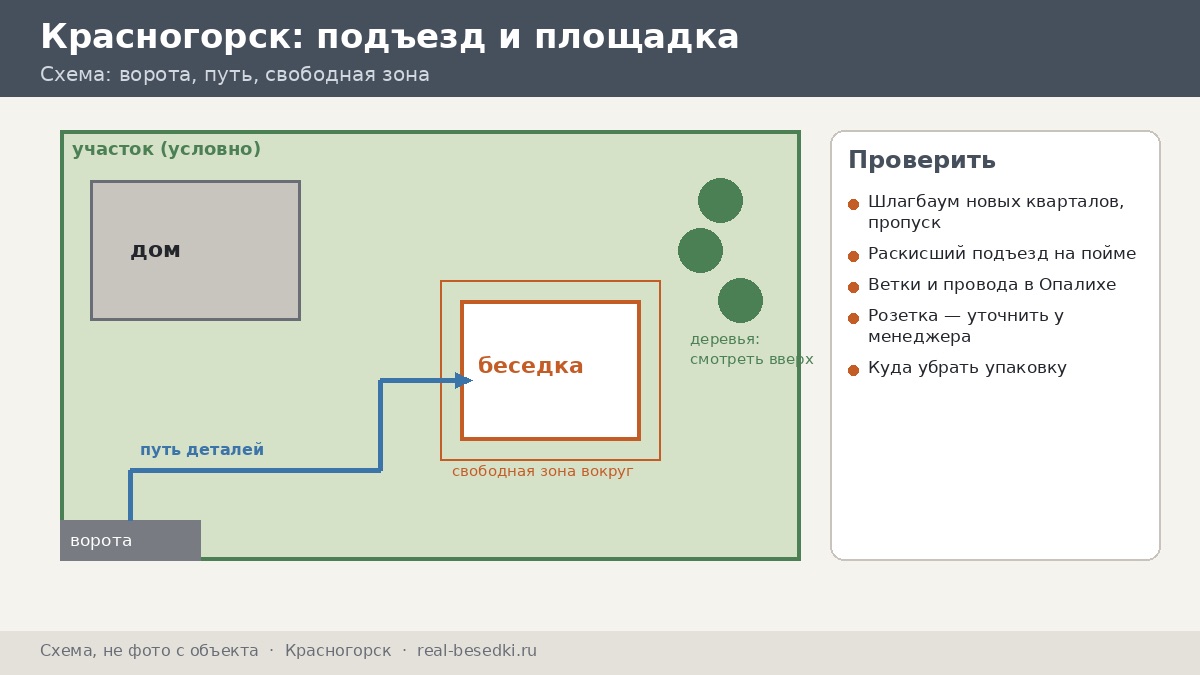 Схема подготовки участка к сборке в Красногорске