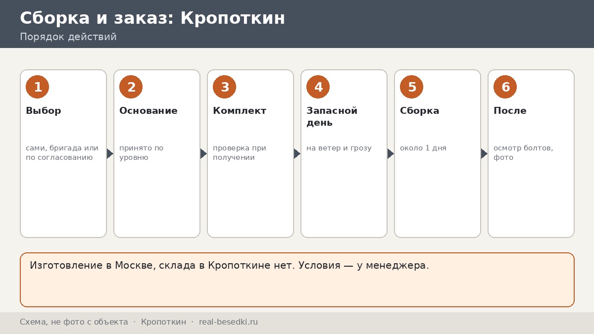 Монтаж беседки вне Москвы: Кропоткин — своими силами или по согласованию, разбор трёх вариантов сборки