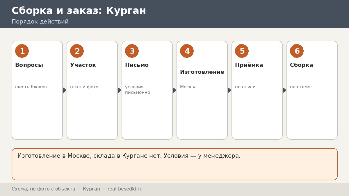 Беседка из Москвы для Кургана: сроки, монтаж и что обсудить — вопросы, которые стоит задать до оплаты