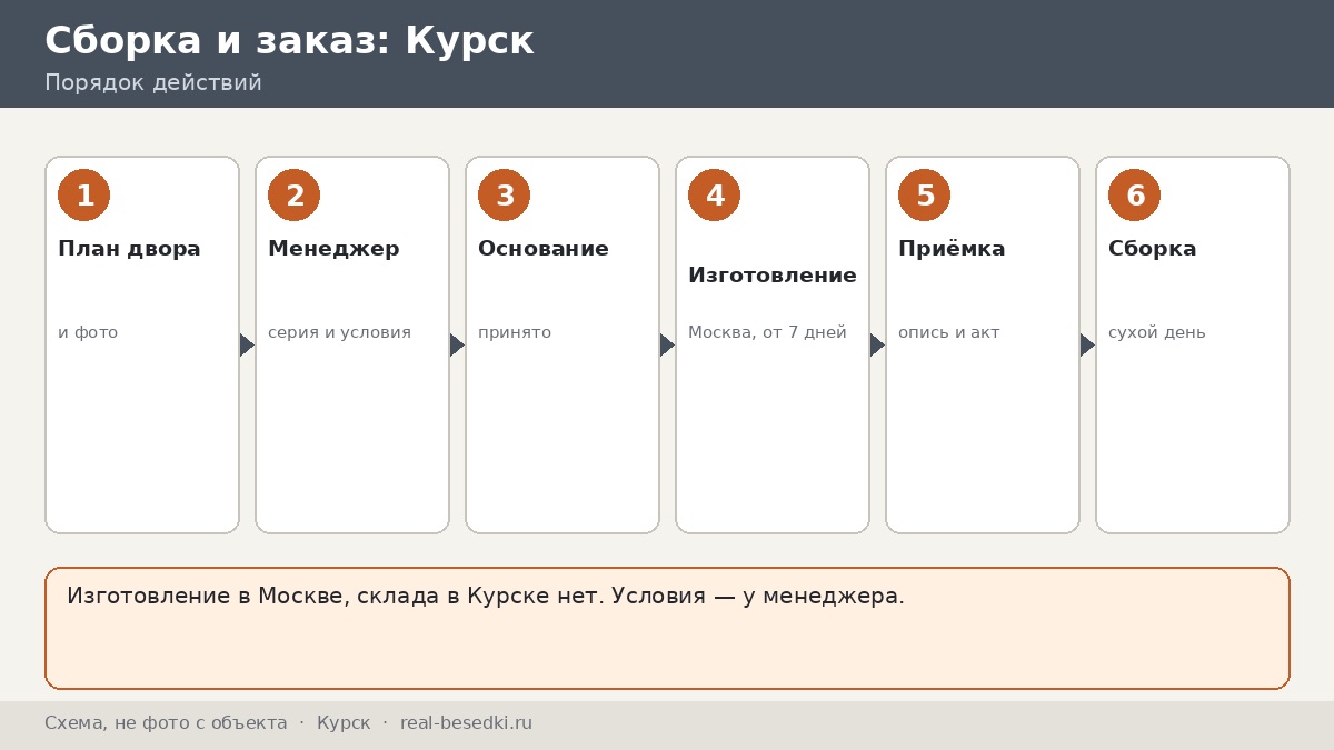Как заказать беседку в Курск: разговор с менеджером, изготовление в Москве и проверка комплекта дома