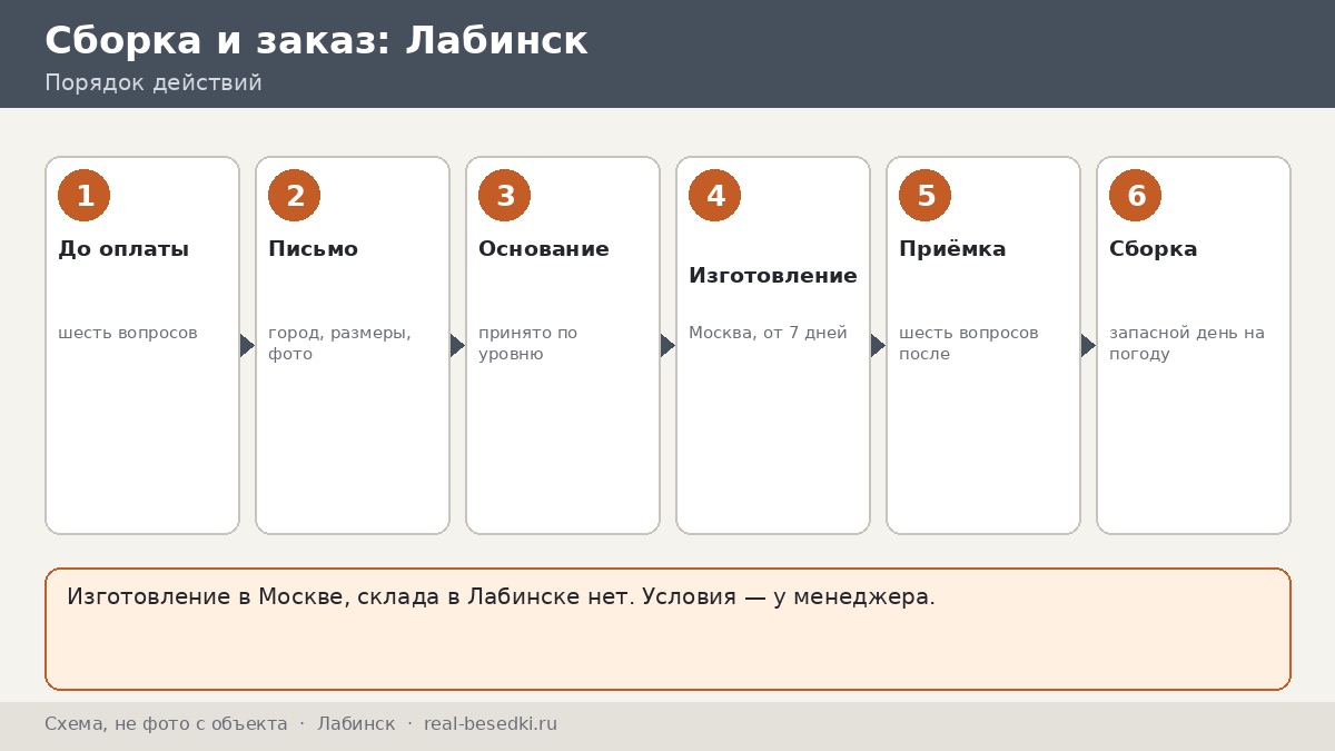 Доставка металлической беседки из Москвы: город Лабинск — честно, что учесть, и шесть вопросов «до» и «после»