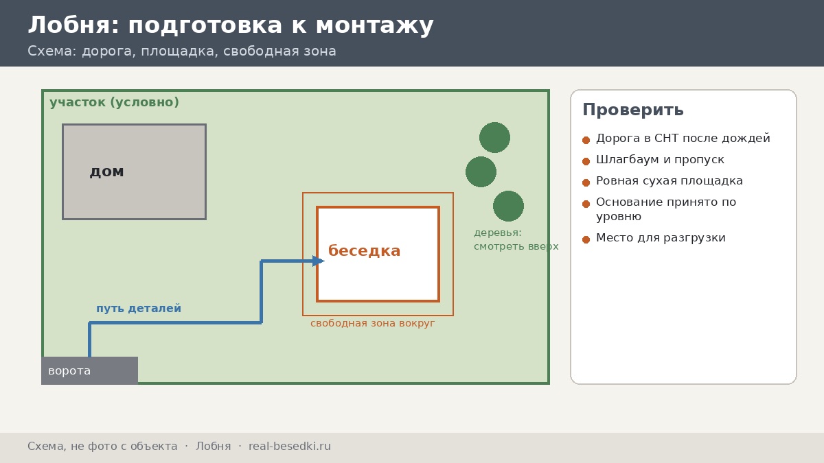 Схема подготовки участка, Лобня