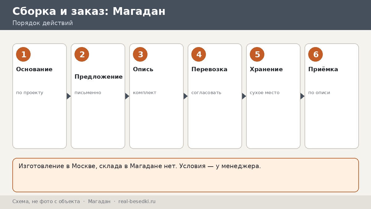 Беседка из Москвы для участка в Магадане: сроки, монтаж, что обсудить с менеджером до оплаты — девять пунктов памятки