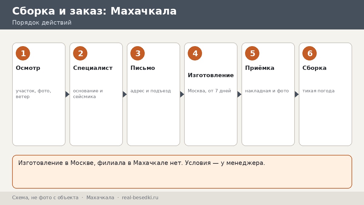 Доставка металлической беседки из Москвы: город Махачкала — честно, что учесть, восемь пунктов