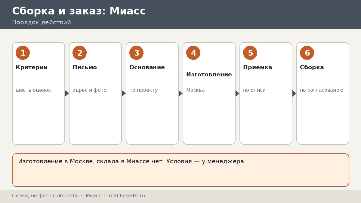 Стоит ли везти беседку из Москвы: Миасс — плюсы, ограничения, альтернативы, взвешиваем по шести критериям