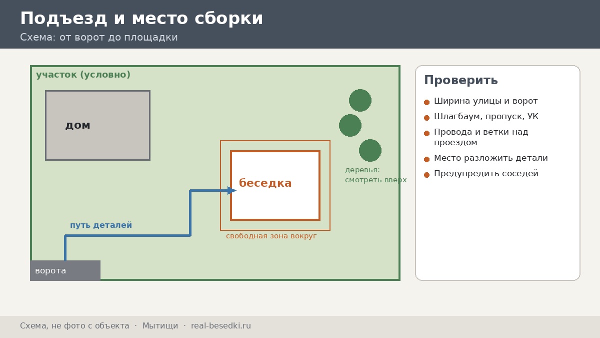 Схема подготовки участка для Мытищ