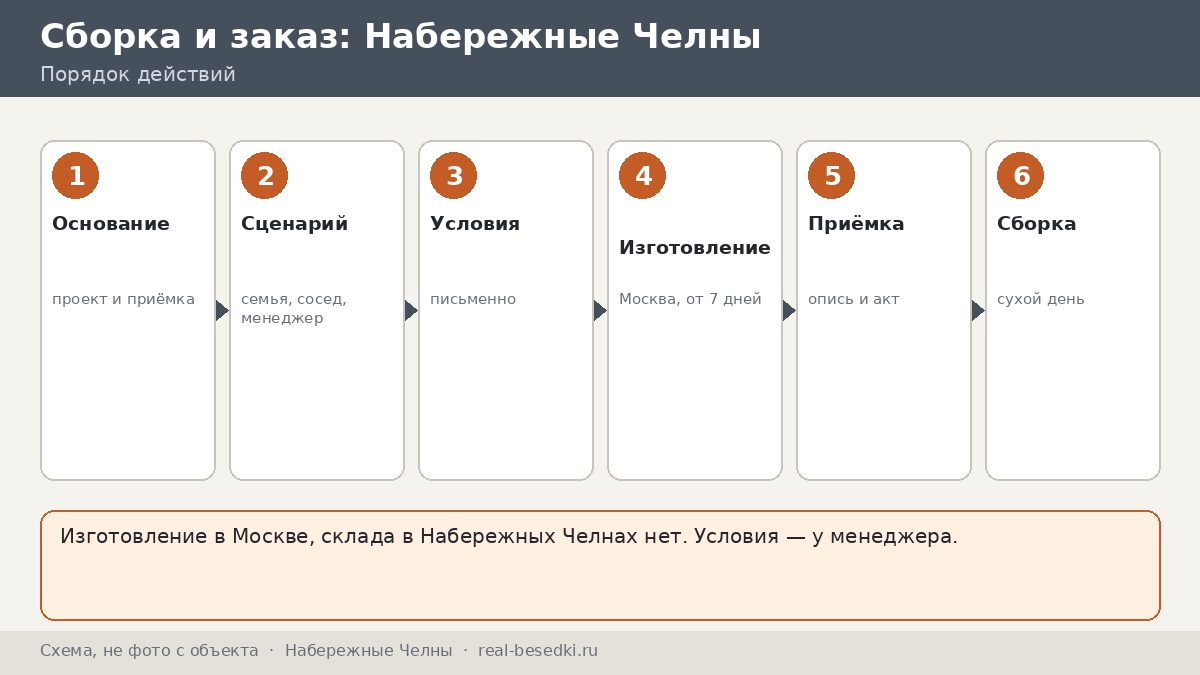 Монтаж беседки в Набережных Челнах: сборка втроём, с соседом или по согласованию с менеджером