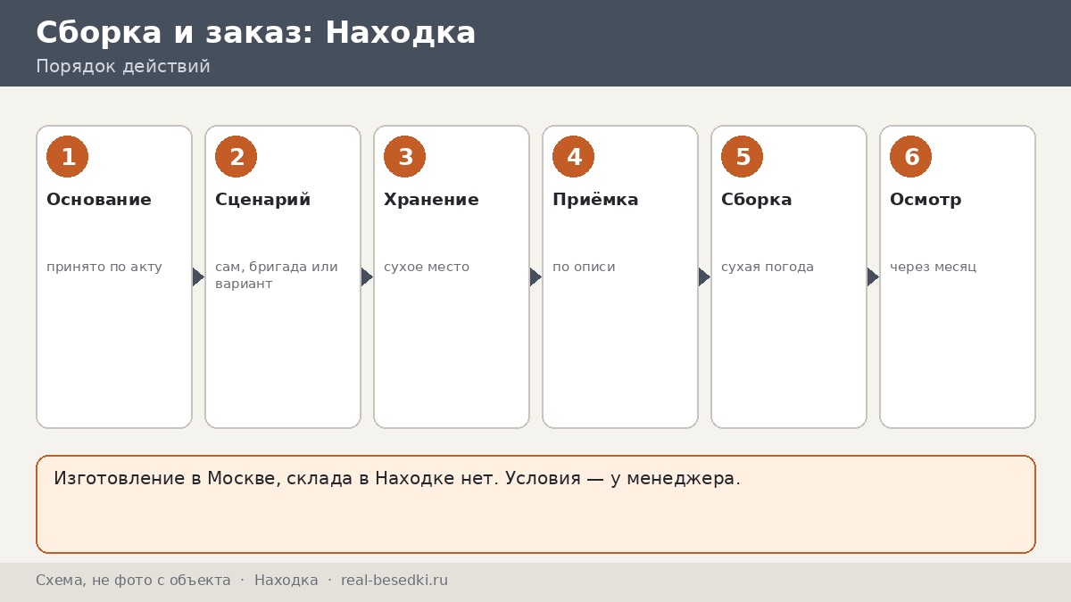 Монтаж беседки вне Москвы: Находка — своими силами или по согласованию, три сценария сборки и что проверить до выезда бригады