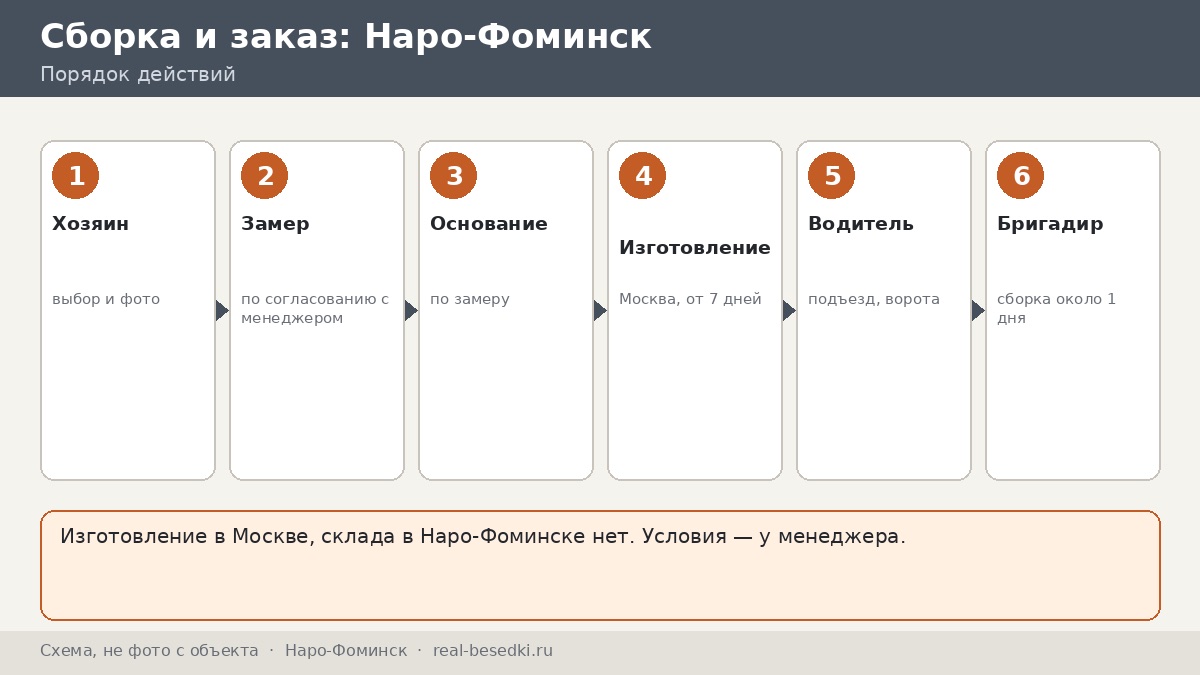 Заказ беседки из Москвы в Наро-Фоминск глазами водителя и бригадира: что мешает и что помогает