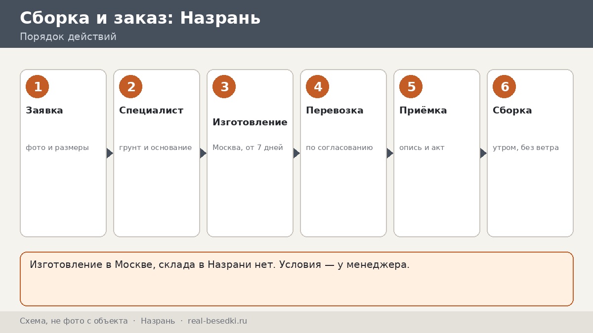 Монтаж беседки вне Москвы: Назрань — своими силами или по согласованию, разбор ролей и решений