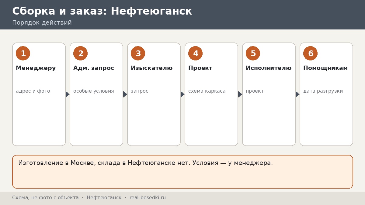 Доставка металлической беседки из Москвы: город Нефтеюганск — двенадцать писем, которые стоит написать