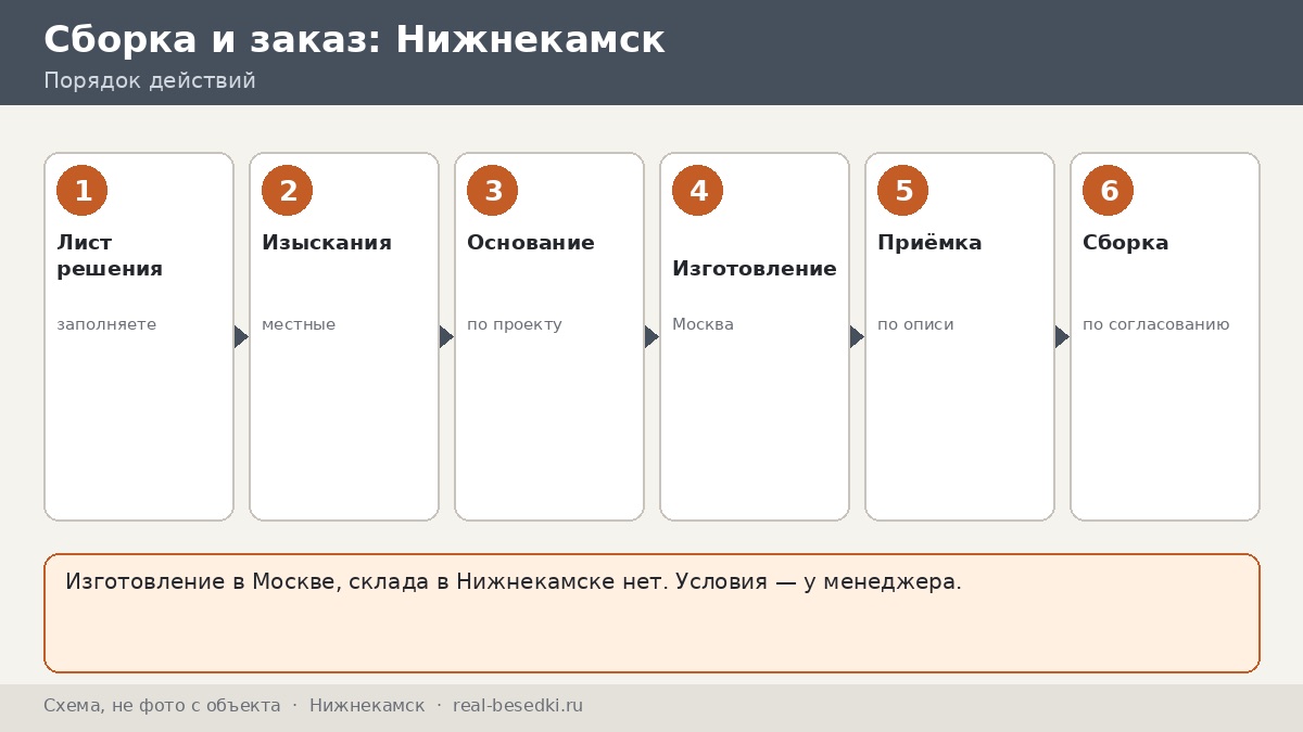 Монтаж беседки вне Москвы: Нижнекамск — своими силами или по согласованию, лист принятия решения