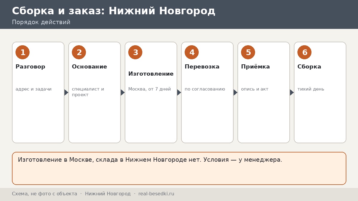 Беседка из Москвы для участка в Нижнем Новгороде и области: сроки, монтаж, что обсудить с менеджером