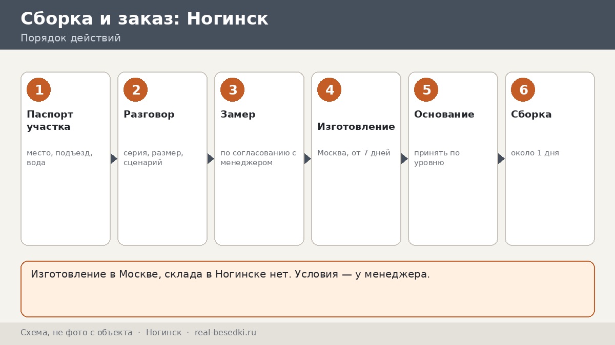 Доставка и сборка металлической беседки в Подмосковье: Ногинск и соседние районы — маршрут в пяти остановках