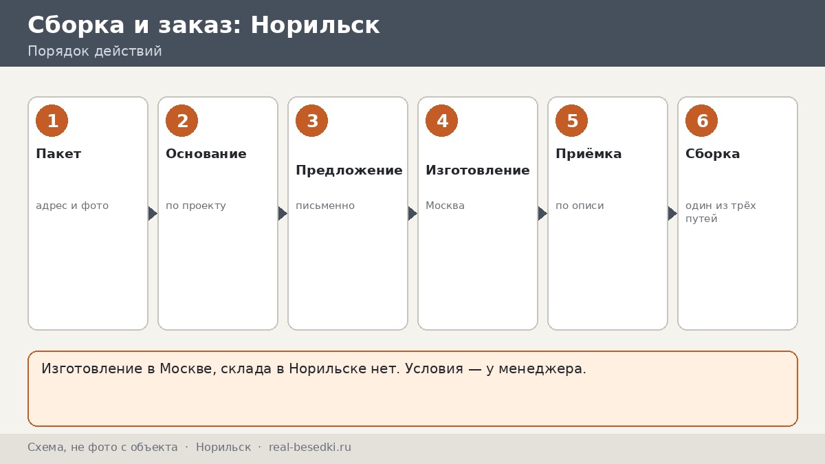 Монтаж беседки вне Москвы: Норильск — своими силами или по согласованию, особенности завоза на Таймыр и порядок подготовки
