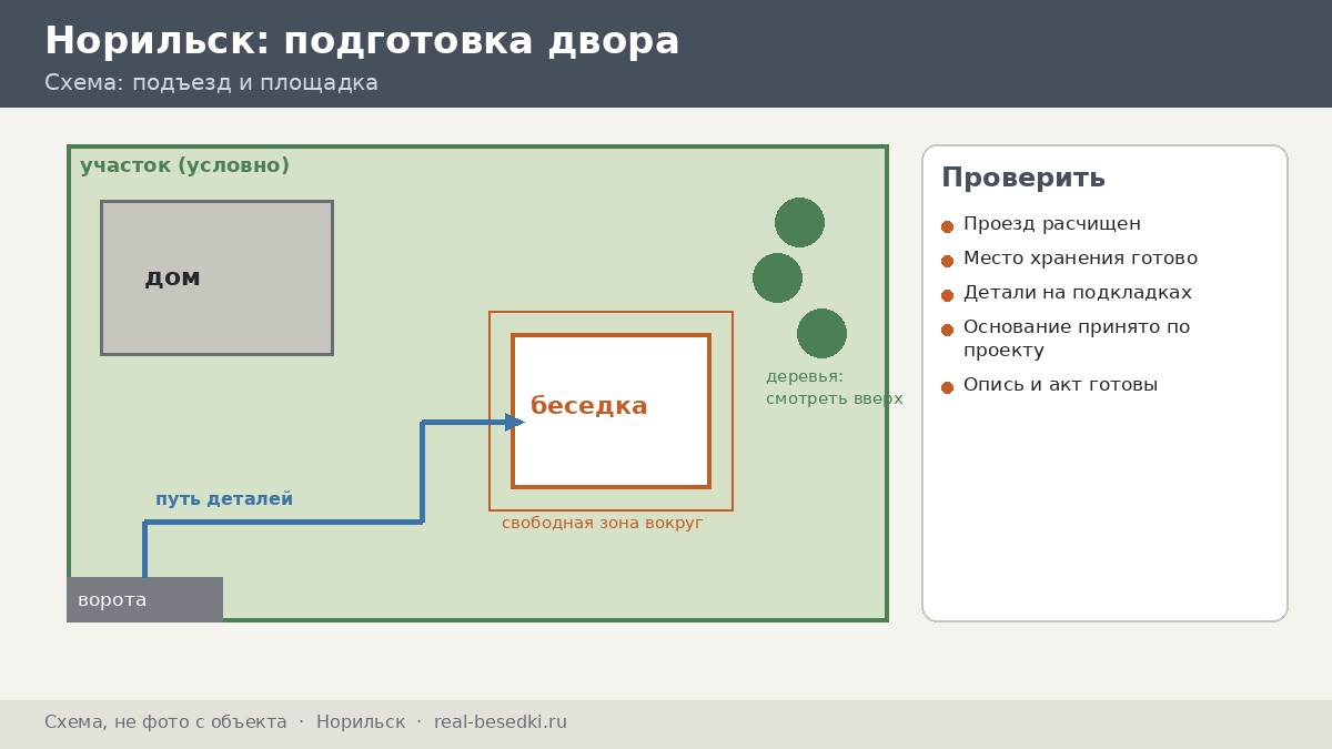 Подготовка двора, Норильск