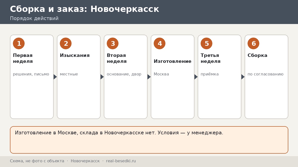Монтаж беседки вне Москвы: Новочеркасск — своими силами или по согласованию, три недели подготовки по неделям