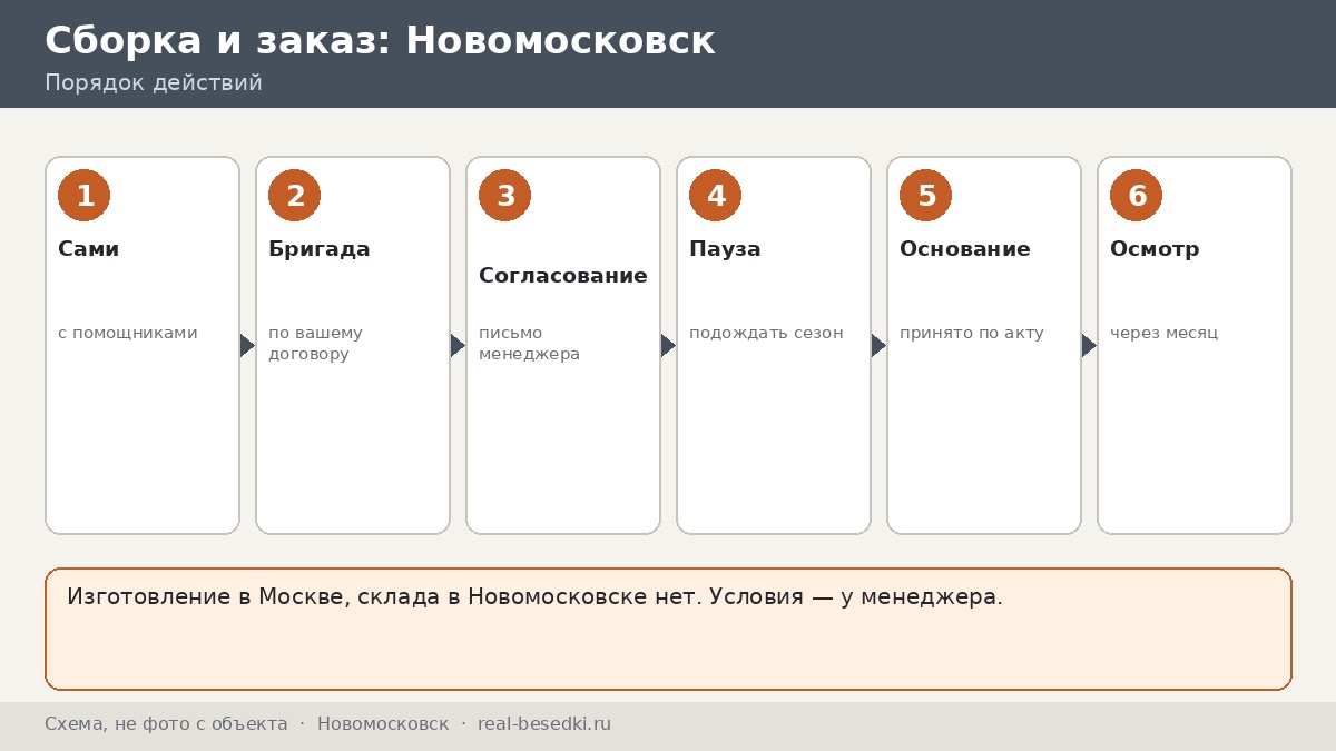 Монтаж беседки вне Москвы: Новомосковск — своими силами или по согласованию, выбор исполнителя и подготовка двора по дням