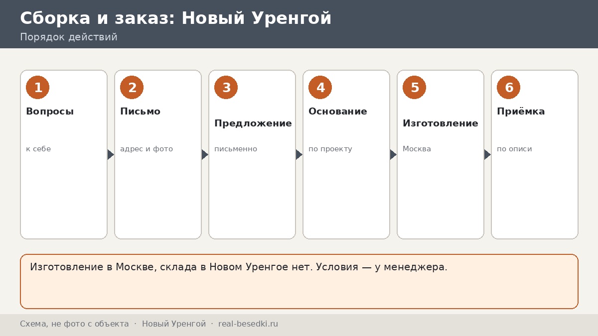 Три пути, Новый Уренгой