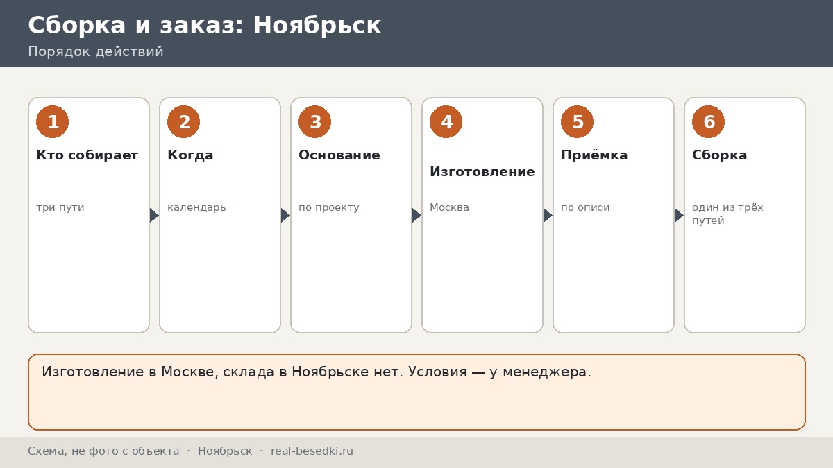 Монтаж беседки вне Москвы: Ноябрьск — своими силами или по согласованию, выбор маршрута и подготовка двора к зиме
