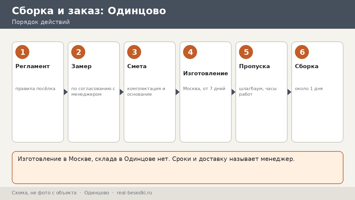 Как заказать беседку из Москвы для участка в Одинцове: этапы и вопросы менеджеру