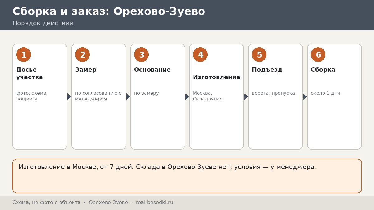 Как заказать беседку из Москвы для участка в Орехово-Зуеве: этапы и вопросы менеджеру