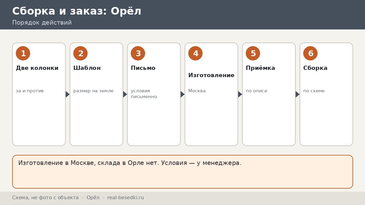 Стоит ли везти беседку из Москвы в Орёл: плюсы, ограничения и запасные варианты для участка