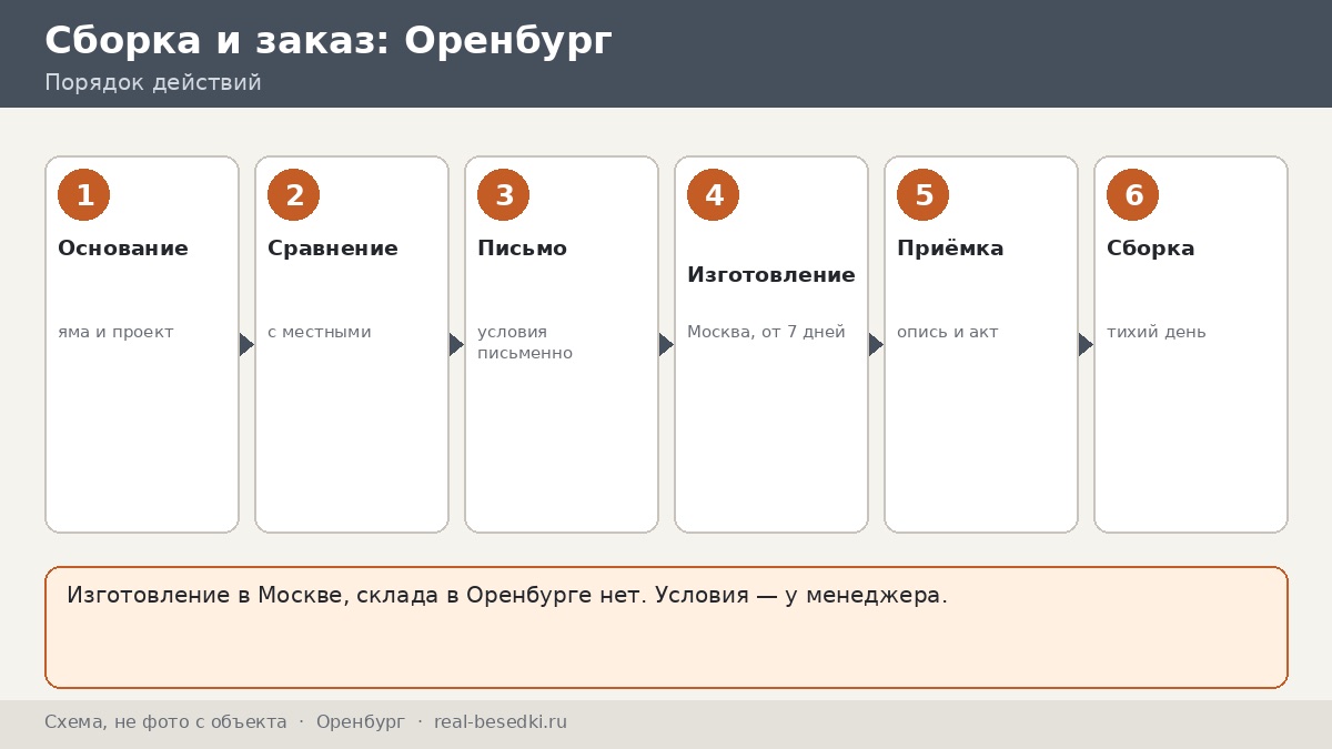 Стоит ли везти беседку из Москвы в Оренбург: плюсы, ограничения и альтернативы