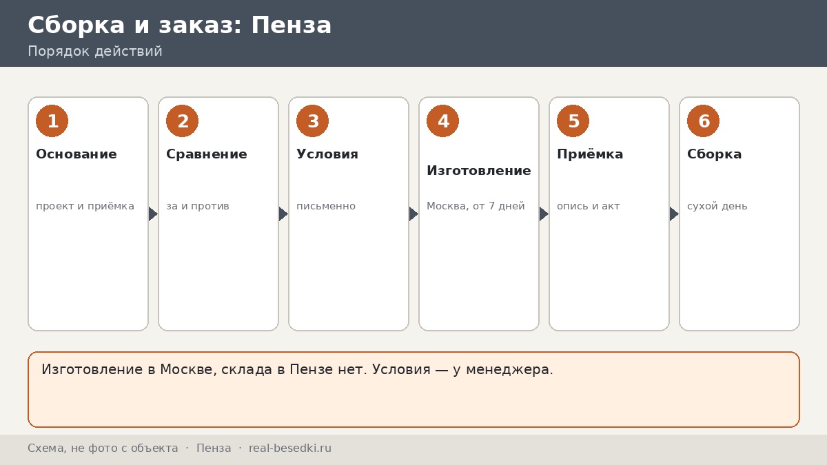 Стоит ли везти беседку из Москвы в Пензу: плюсы, ограничения и альтернативы для владельца участка