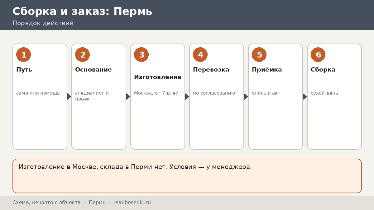 Монтаж беседки вне Москвы: Пермь — своими силами или по согласованию с менеджером
