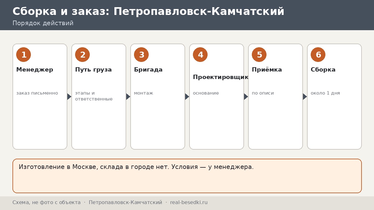 Беседка из Москвы для участка в Петропавловске-Камчатском: сроки, монтаж, что обсудить с менеджером — вопросник на четыре разговора