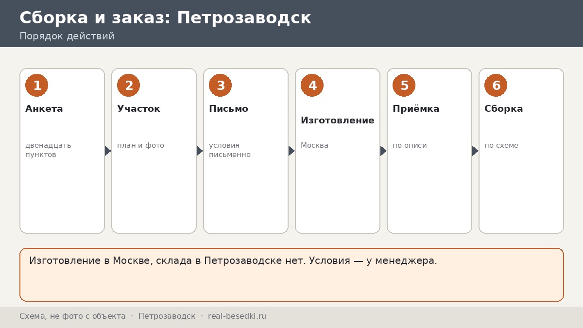 Беседка из Москвы для участка в Карелии: Петрозаводск — сроки, монтаж, что обсудить по пунктам заявки