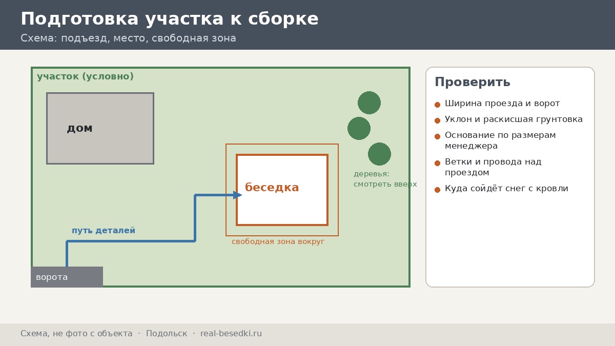 Схема подготовки участка к сборке в Подольске