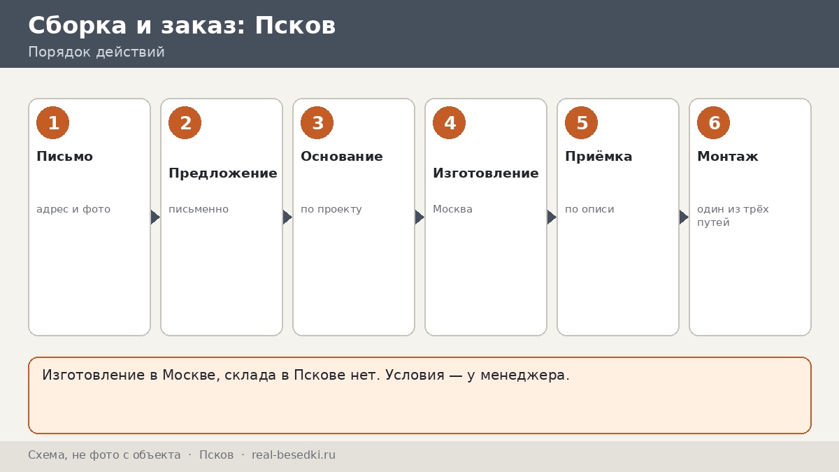 Монтаж беседки вне Москвы: Псков — своими силами или по согласованию, три пути сборки и как выбрать свой