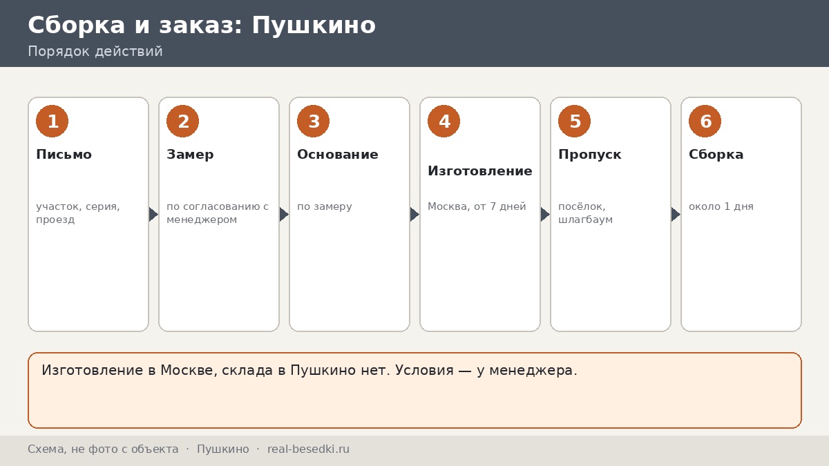 Как заказать беседку из Москвы для участка в Пушкино: письмо менеджеру и разбор ответа
