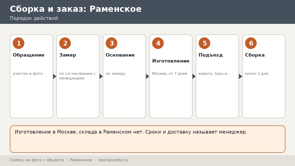 Сборка за день в Раменском: как подготовить участок к монтажу беседки по четырём зонам