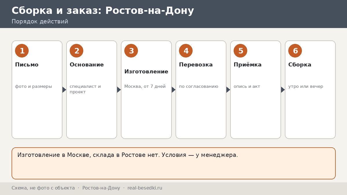 Беседка из Москвы для участка в Ростове-на-Дону и области: сроки, монтаж, что обсудить с менеджером
