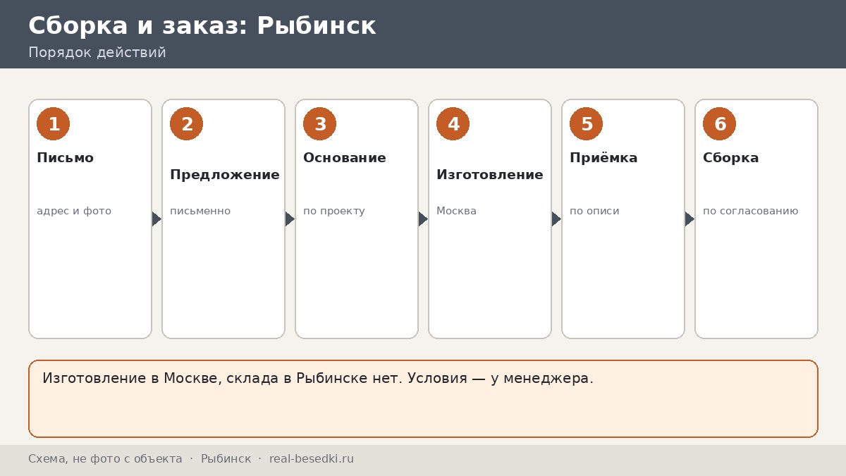 Стоит ли везти беседку из Москвы: Рыбинск — плюсы, ограничения, альтернативы и шесть вопросов «да или нет»