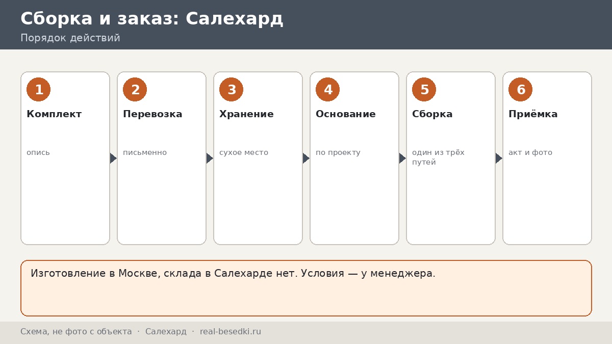 Доставка металлической беседки из Москвы: город Салехард — честно, что учесть, и шесть вопросов, которые лучше задать до оплаты