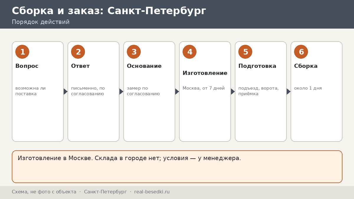 Доставка металлической беседки из Москвы в Санкт-Петербург: честный список — что известно, что не обещаем, что решать вам