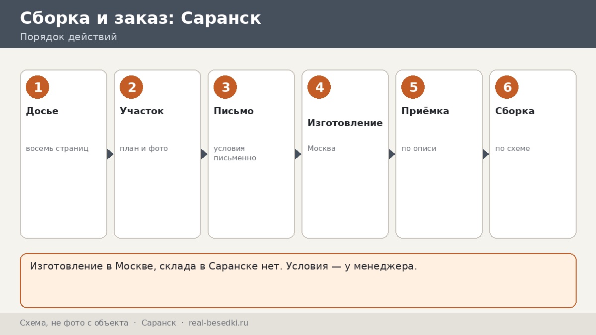 Беседка из Москвы для участка в Саранске: сроки, монтаж и что обсудить — досье заказа по страницам