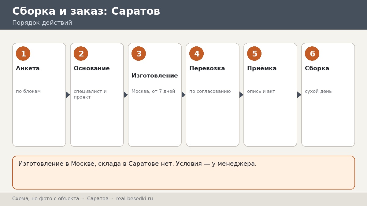 Заказ беседки из Москвы в Саратов: анкета, письменные условия и приёмка на вашем дворе