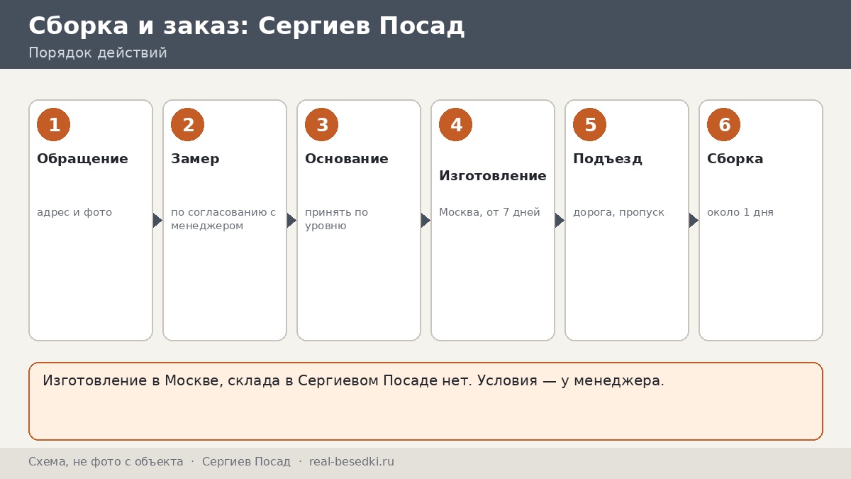 Сборка за день в Сергиевом Посаде: как подготовить участок к монтажу беседки — день по часам