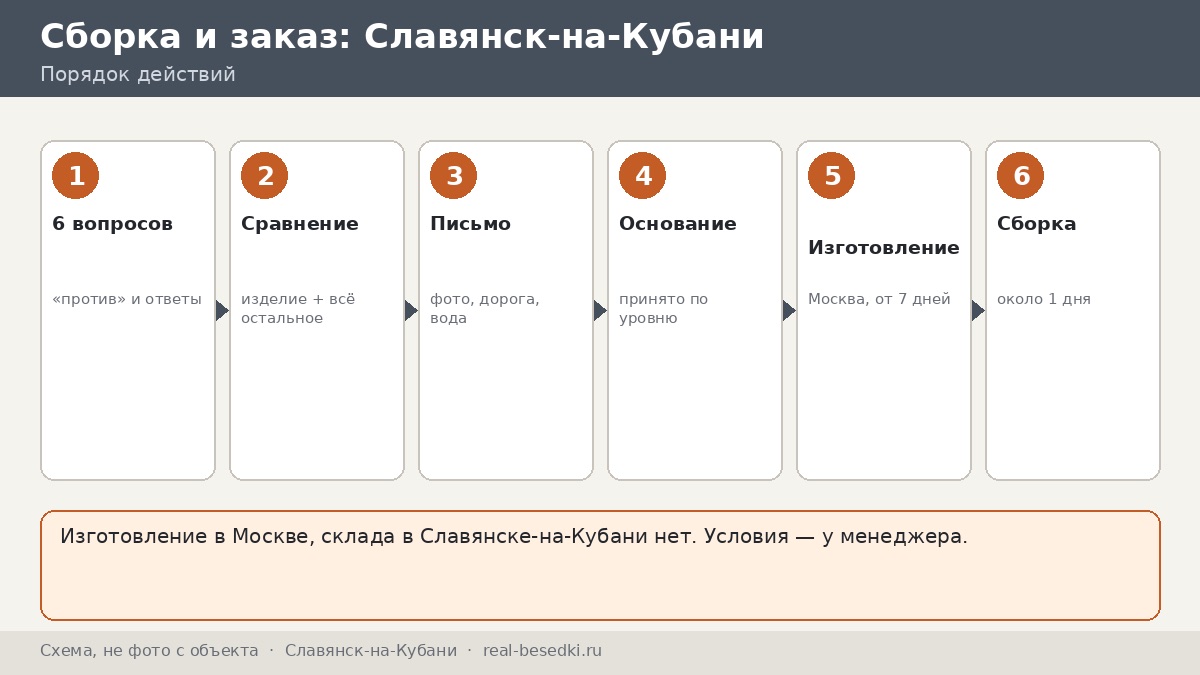 Стоит ли везти беседку из Москвы: Славянск-на-Кубани — плюсы, ограничения, альтернативы, шесть вопросов «против»