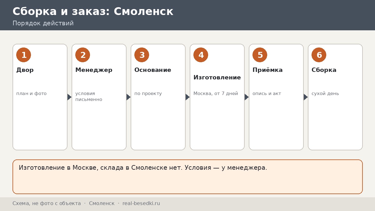 Доставка беседки из Москвы в Смоленск: честный разговор о том, что учесть заранее