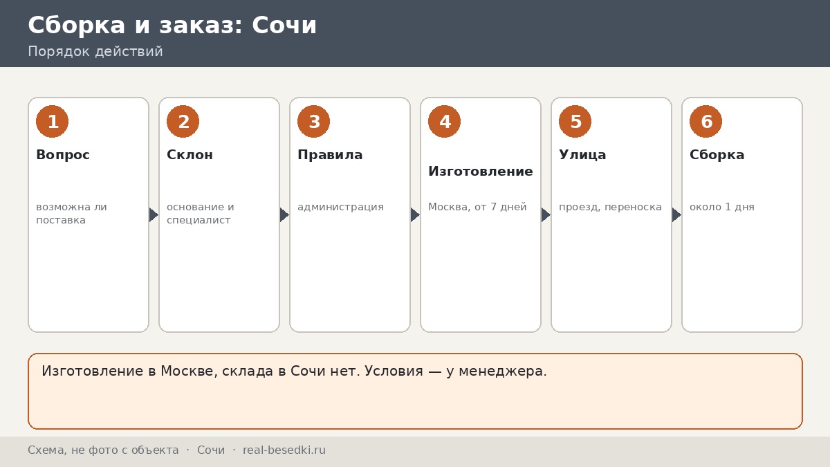 Доставка металлической беседки из Москвы: город Сочи — честно, что учесть; путь груза и путь решения по этапам